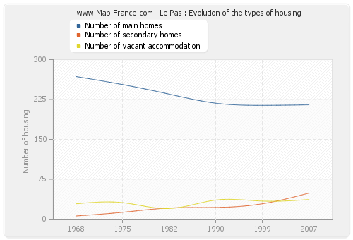 Le Pas : Evolution of the types of housing